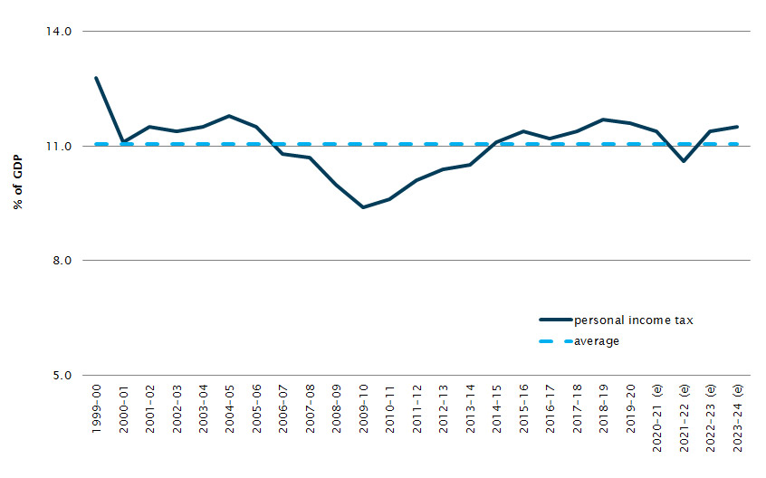 Australian Government revenue Parliament of Australia